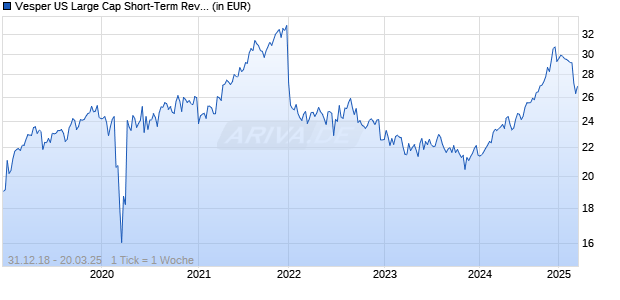 Vesper US Large Cap Short-Term Reversal Strategy ETF Chart