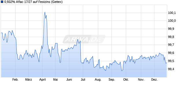 0,932% Aflac 17/27 auf Festzins (WKN A19B9X, ISIN XS1556040936) Chart
