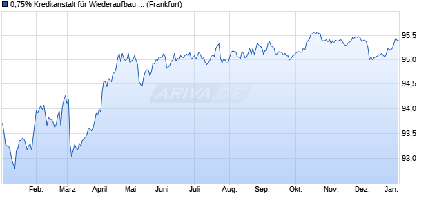 0,75% Kreditanstalt f&uuml;r Wiederaufbau 19/29 auf Festz. (WKN A2LQSN, ISIN DE000A2LQSN2) Chart