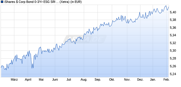 Performance des iShares $ Corp Bond 0-3Yr ESG SRI UCITS ETF EUR Hedged (Acc) (WKN A2N9ZM, ISIN IE00BG5QQ390)