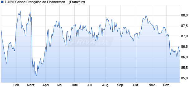 1,45% Caisse Fran&ccedil;aise de Financement Local 19/3. (WKN A2RWA4, ISIN FR0013396363) Chart