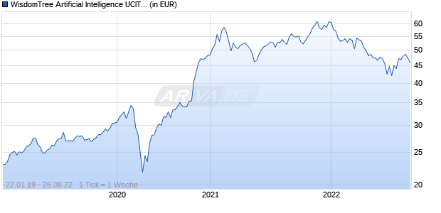 WisdomTree Artificial Intelligence UCITS ETF- USD Acc Chart
