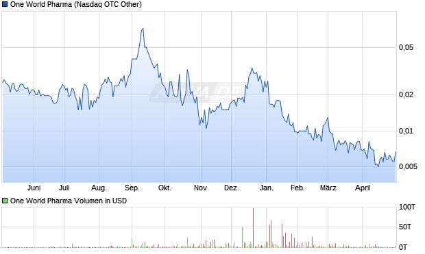 One World Pharma Aktie Chart