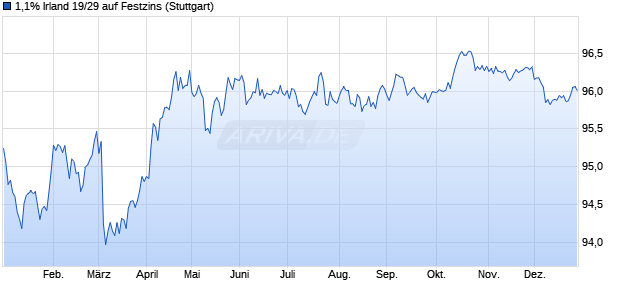 1,1% Irland 19/29 auf Festzins (WKN A2RWFC, ISIN IE00BH3SQ895) Chart