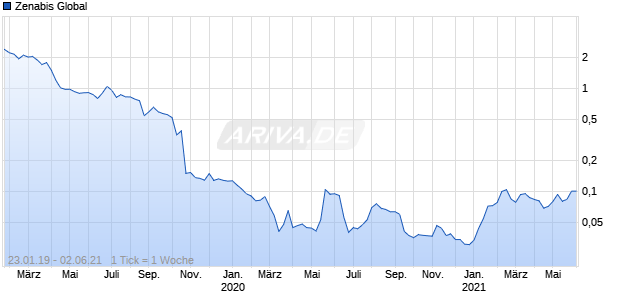 Zenabis Global Chart