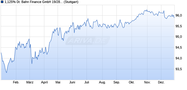 1,125% Deutsche Bahn Finance GmbH 19/28 auf Fe. (WKN A2NBMR, ISIN XS1936139770) Chart