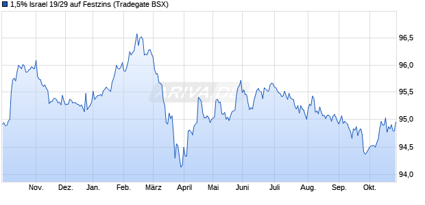 1,5% Israel 19/29 auf Festzins (WKN A2RWFR, ISIN XS1936100483) Chart