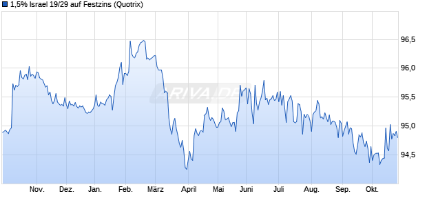 1,5% Israel 19/29 auf Festzins (WKN A2RWFR, ISIN XS1936100483) Chart