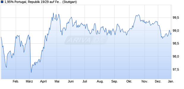 1,95% Portugal, Republik 19/29 auf Festzins (WKN A2RWF6, ISIN PTOTEXOE0024) Chart