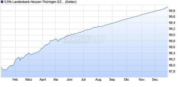 0,5% Landesbank Hessen-Th&uuml;ringen GZ 19/26 auf F. (WKN HLB2PM, ISIN XS1936186425) Chart