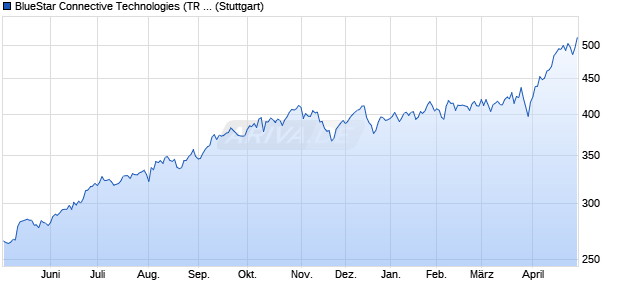BlueStar Connective Technologies (TR Gross) Chart