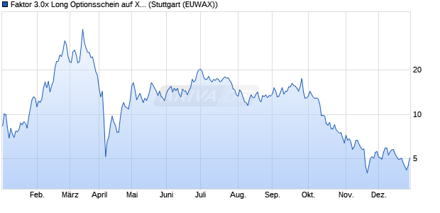 Faktor 3.0x Long Optionsschein auf Xiaomi [Morgan S. (WKN: MF9L8P) Chart