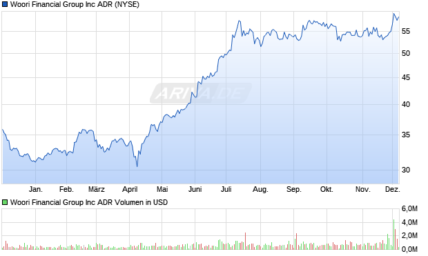 Woori Financial Group Aktie Chart