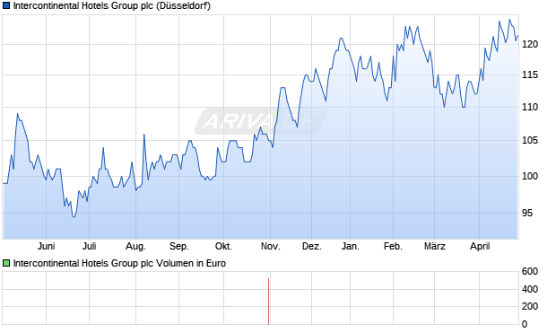 Intercontinental Hotels Group Aktie Chart