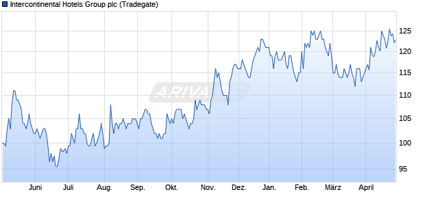 Intercontinental Hotels Group Aktie Chart