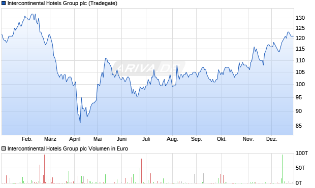Intercontinental Hotels Group Aktie Chart