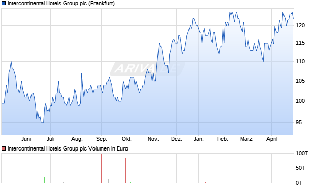 Intercontinental Hotels Group Aktie Chart