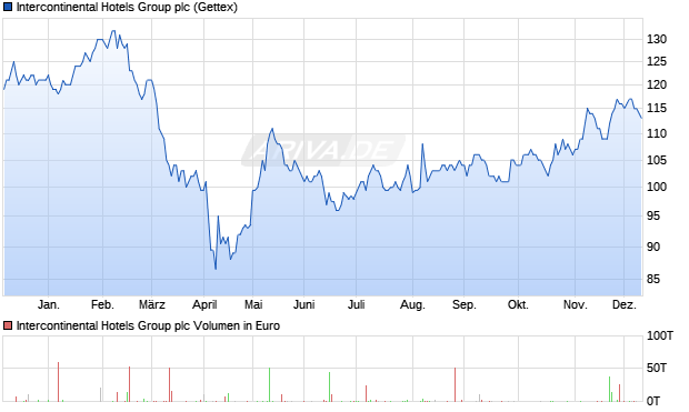 Intercontinental Hotels Group Aktie Chart