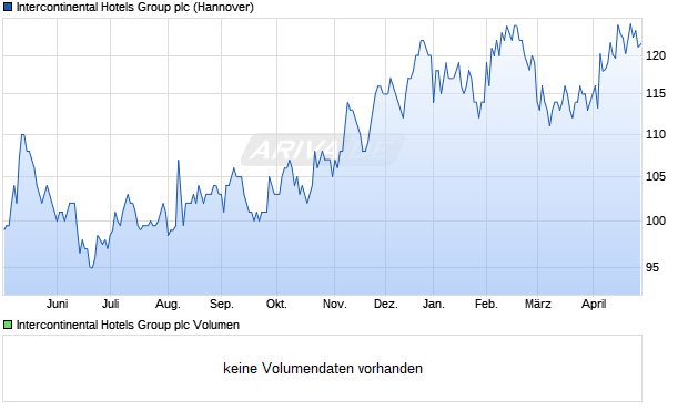 Intercontinental Hotels Group Aktie Chart