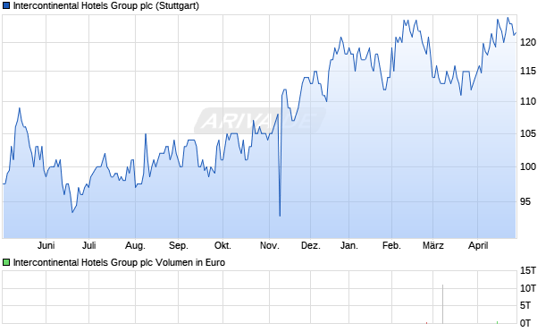 Intercontinental Hotels Group Aktie Chart