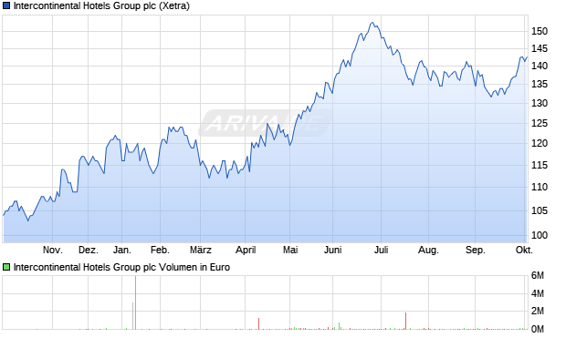 Intercontinental Hotels Group Aktie Chart