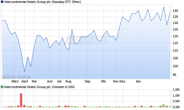 Intercontinental Hotels Group Aktie Chart
