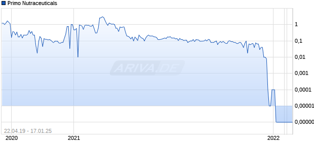 Primo Nutraceuticals Chart