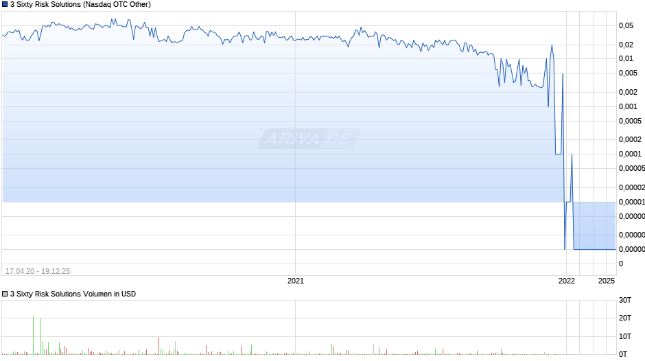 3 Sixty Risk Solutions Chart