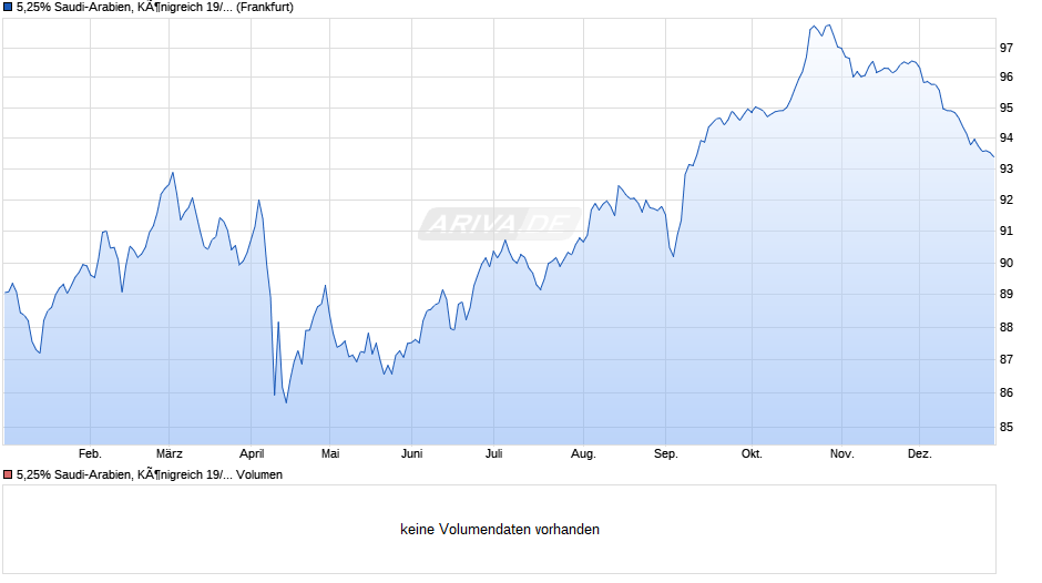5,25% Saudi-Arabien, KÃ¶nigreich 19/50 auf Festzins Chart