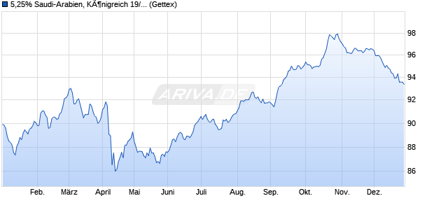 5,25% Saudi-Arabien, K&Atilde;&para;nigreich 19/50 auf Festzins (WKN A2RWHL, ISIN XS1936302949) Chart