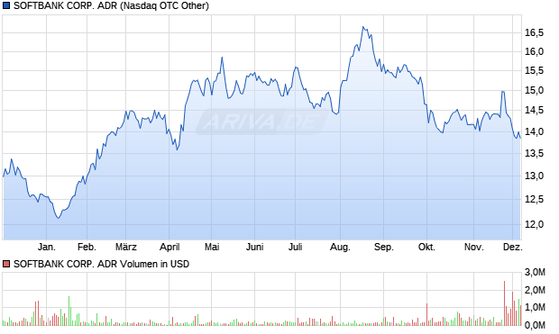SOFTBANK CORP. Aktie (ADR) Chart
