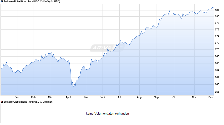 Solitaire Global Bond Fund USD X Chart
