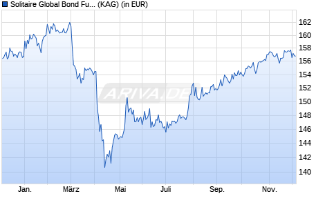 Performance des Solitaire Global Bond Fund USD X (WKN A2PBVM, ISIN LI0446006970)