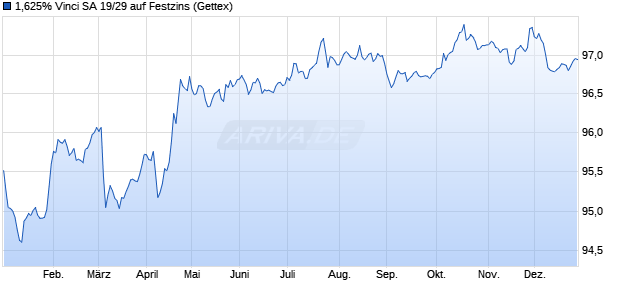 1,625% Vinci SA 19/29 auf Festzins (WKN A2RWMX, ISIN FR0013397452) Chart
