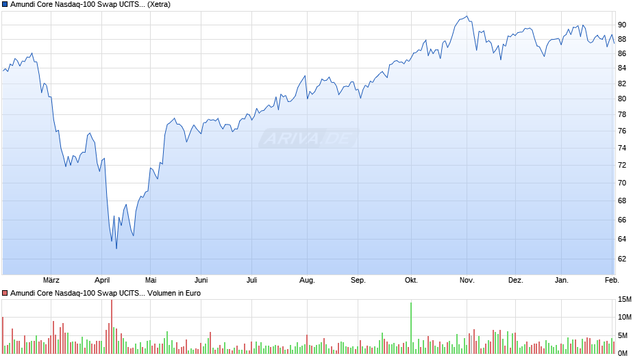 Amundi Core Nasdaq-100 Swap UCITS ETF Acc Chart