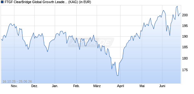 Performance des FTGF ClearBridge Global Growth Leaders Fund A USD ACC (WKN A2JRWE, ISIN IE00BG1D7R55)