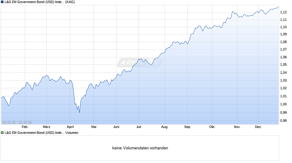 L&G EM Government Bond (USD) Index Fund I EUR Hedged Acc Chart