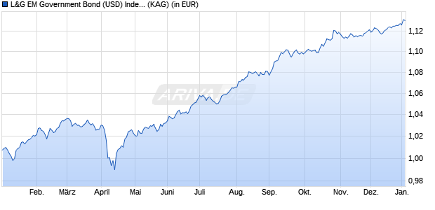 Performance des L&G EM Government Bond (USD) Index Fund I EUR Hedged Acc (WKN A2N92B, ISIN IE00BD6FXH77)