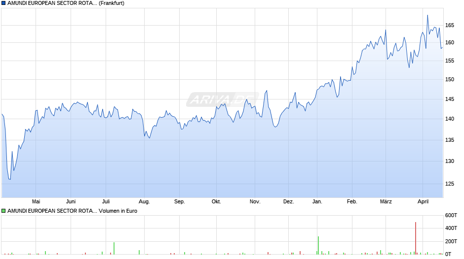 AMUNDI EUROPEAN SECTOR ROTATION FUND - P Chart