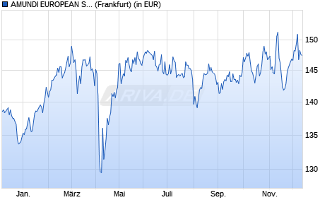 Performance des AMUNDI EUROPEAN SECTOR ROTATION FUND - P (WKN A2N75U, ISIN FR0013356094)