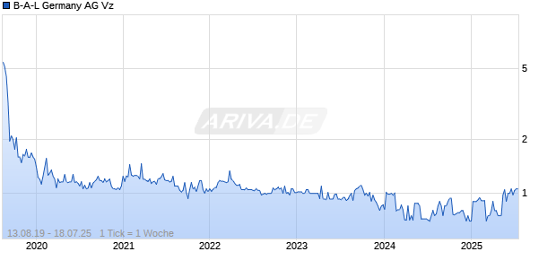 B-A-L Germany AG Vz Chart