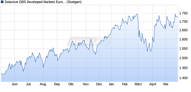 Solactive GBS Developed Markets Eurozone All Cap . Chart