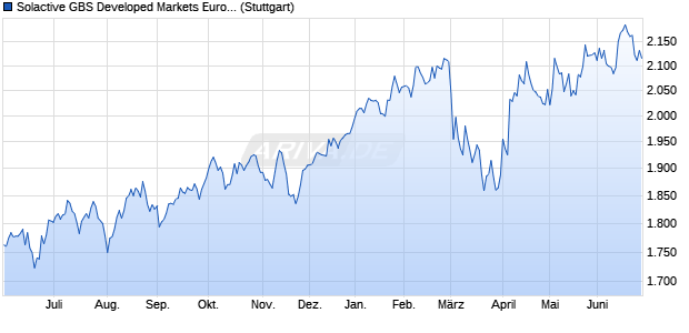 Solactive GBS Developed Markets Eurozone All Cap . Chart
