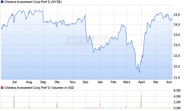 Chimera Investment Corp Pref D Aktie Chart