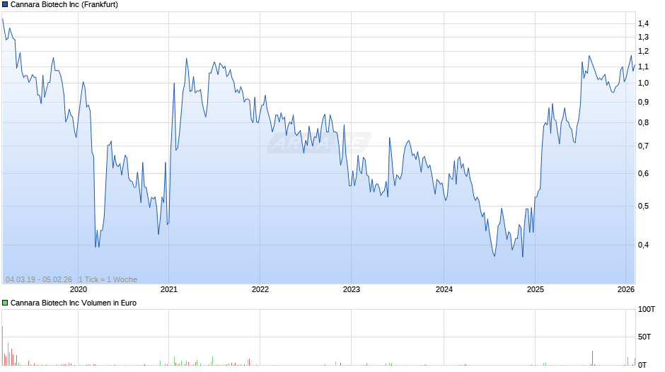 Cannara Biotech Chart