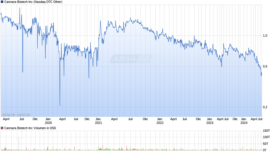 Cannara Biotech Inc Chart