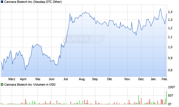 Cannara Biotech Aktie Chart