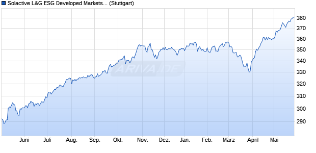 Solactive L&G ESG Developed Markets NTR Index GBP Chart