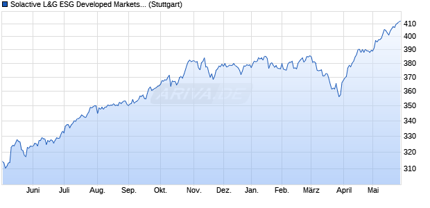 Solactive L&G ESG Developed Markets GTR Index GBP Chart