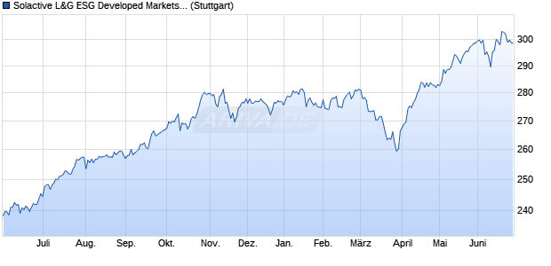 Solactive L&G ESG Developed Markets PR Index GBP Chart
